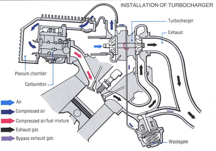 Section view thorugh the T3 Turbo charger featured in the Lotus Esprit