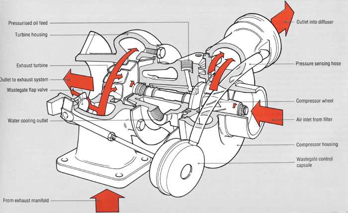 Garrett_AiResearch_T3_Turbo_Charger